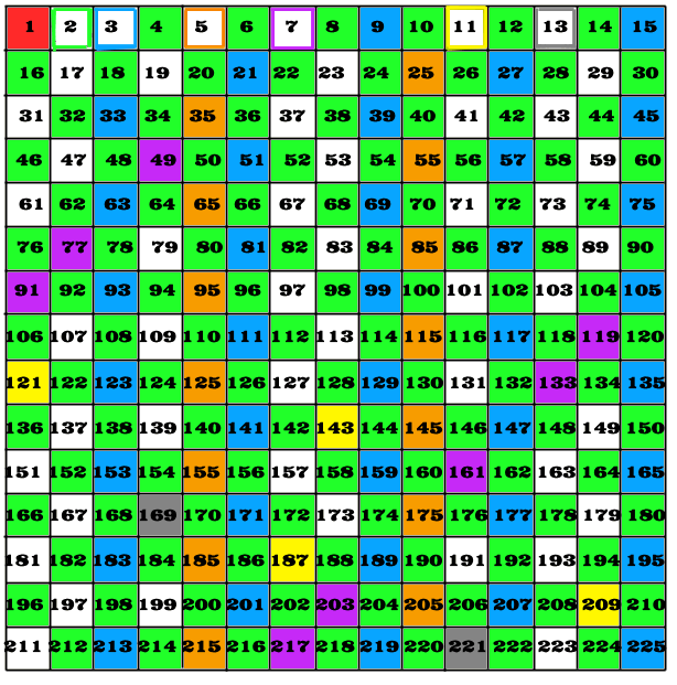 Is 1 a prime number?